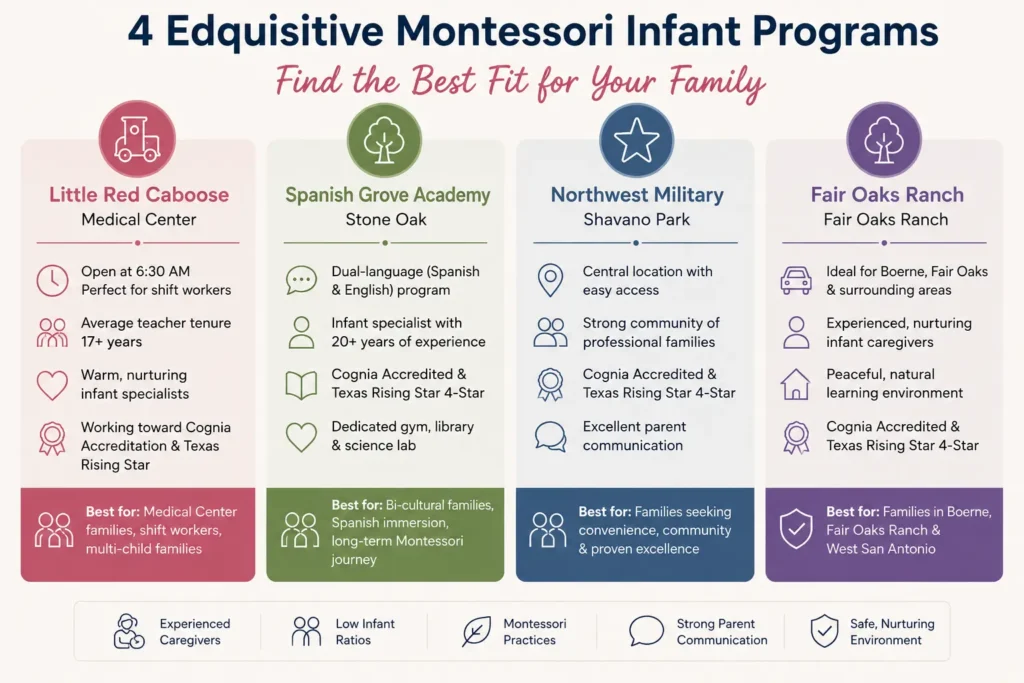 Comparison chart of four Montessori infant programs in San Antonio, highlighting caregiver experience, bilingual learning, family fit, and infant care features.